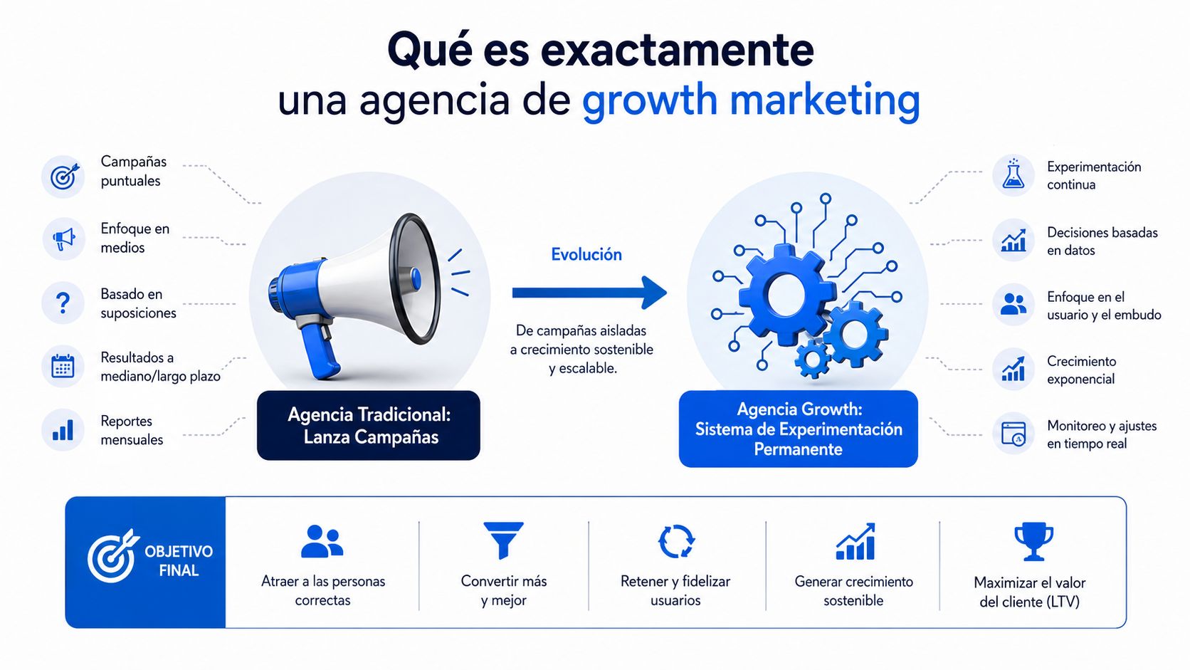 Infografía comparativa entre una agencia tradicional y una agencia de growth marketing centrada en la experimentación continua.