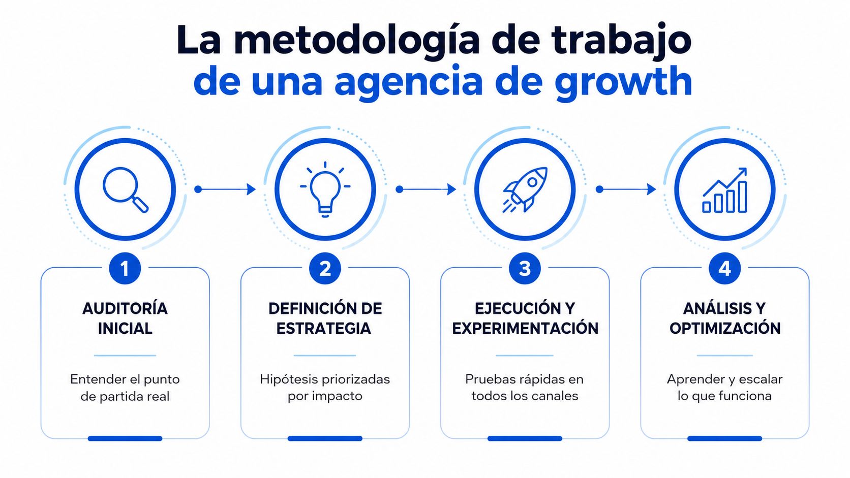 Diagrama de cuatro pasos que detalla la metodología de trabajo de una agencia de growth marketing.