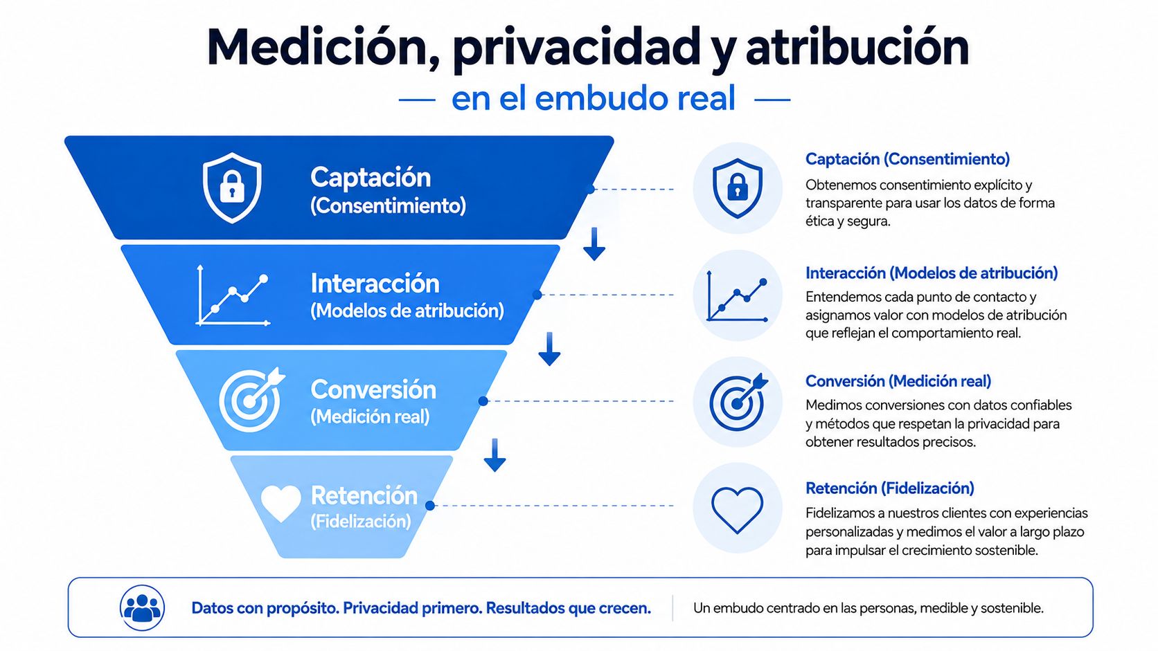 Infografía sobre las etapas de medición, privacidad y atribución en un embudo de marketing orientado al usuario.