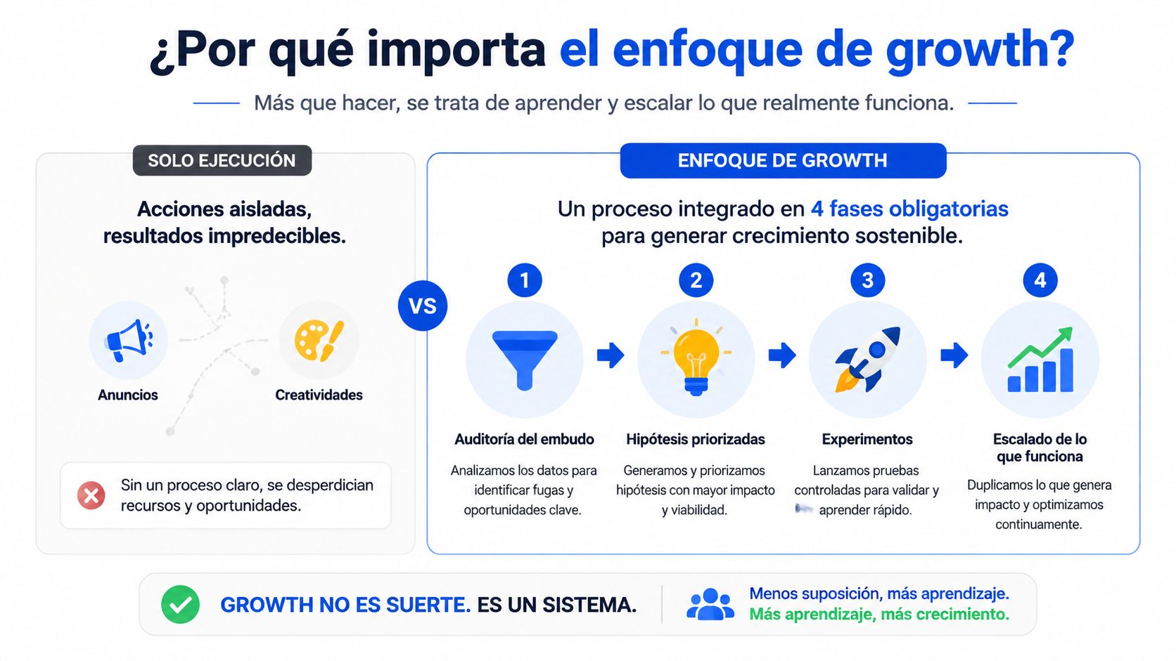 Infografía comparativa que explica por qué el enfoque de growth marketing es un sistema estructurado y sostenible.