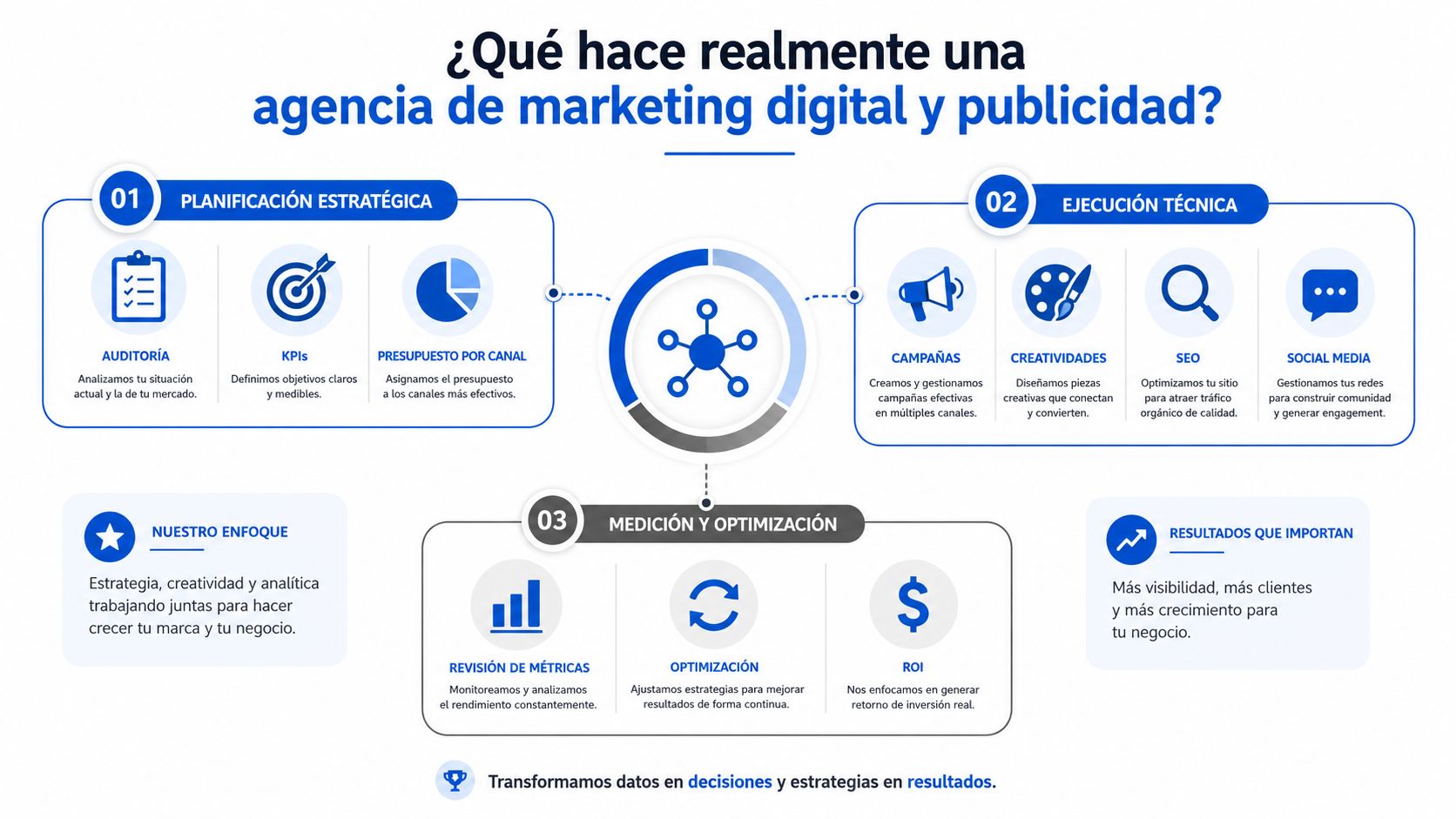 Diagrama explicativo sobre las funciones principales de una agencia de marketing digital y publicidad profesional.