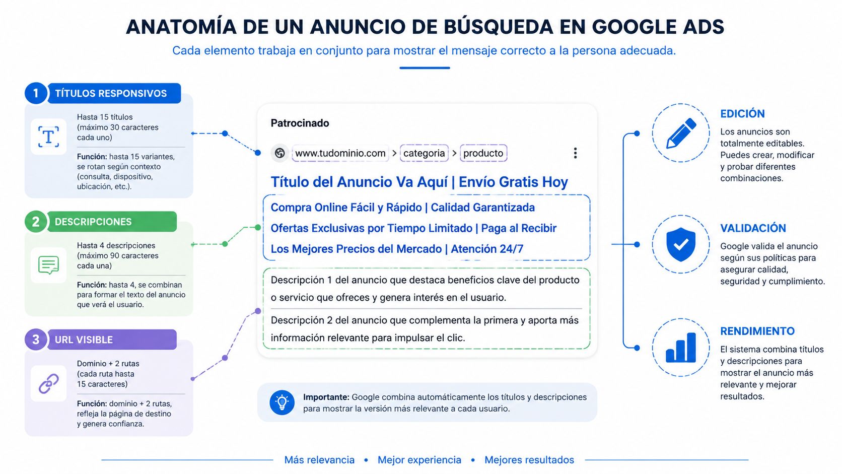 Infografía que detalla la estructura y componentes de un anuncio de búsqueda responsivo en Google Ads.