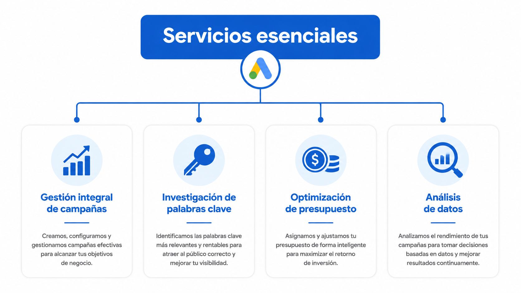 Diagrama que muestra los cuatro servicios esenciales de una agencia de Google Ads para optimizar campañas.
