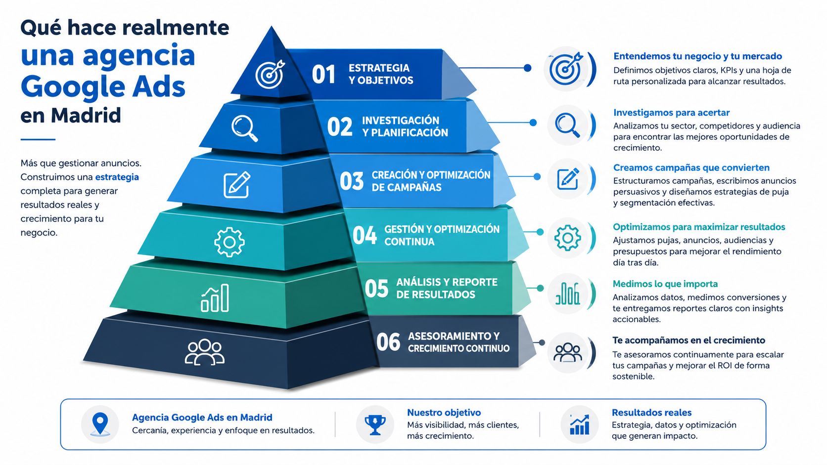 Infografía sobre los servicios estratégicos que ofrece una agencia de Google Ads en Madrid para empresas.