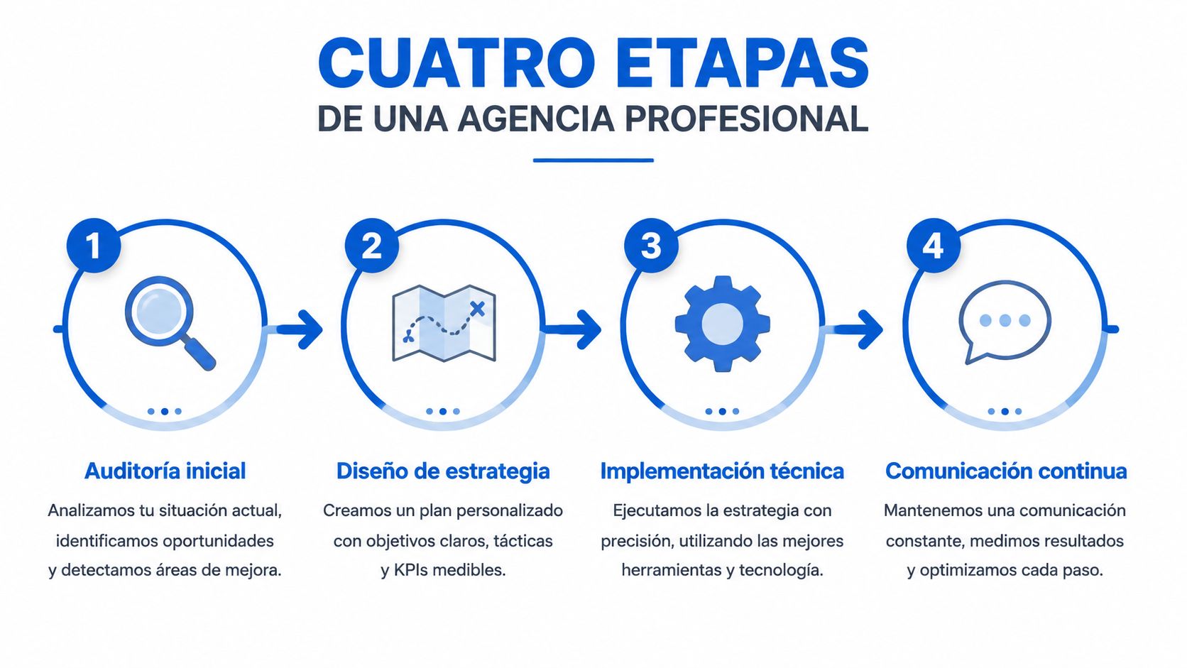 Infografía de cuatro etapas de una agencia profesional con auditoría, estrategia, implementación técnica y comunicación continua.