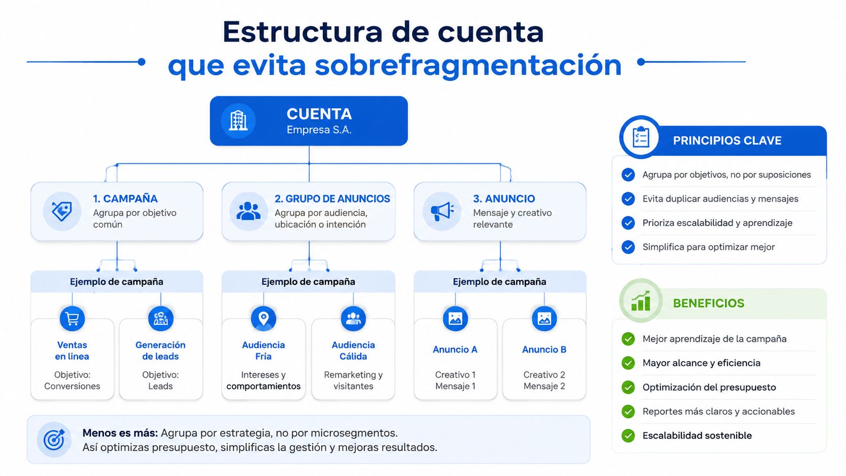 Infografía sobre la estructura de cuenta de Google Ads para evitar la sobrefragmentación y mejorar resultados.