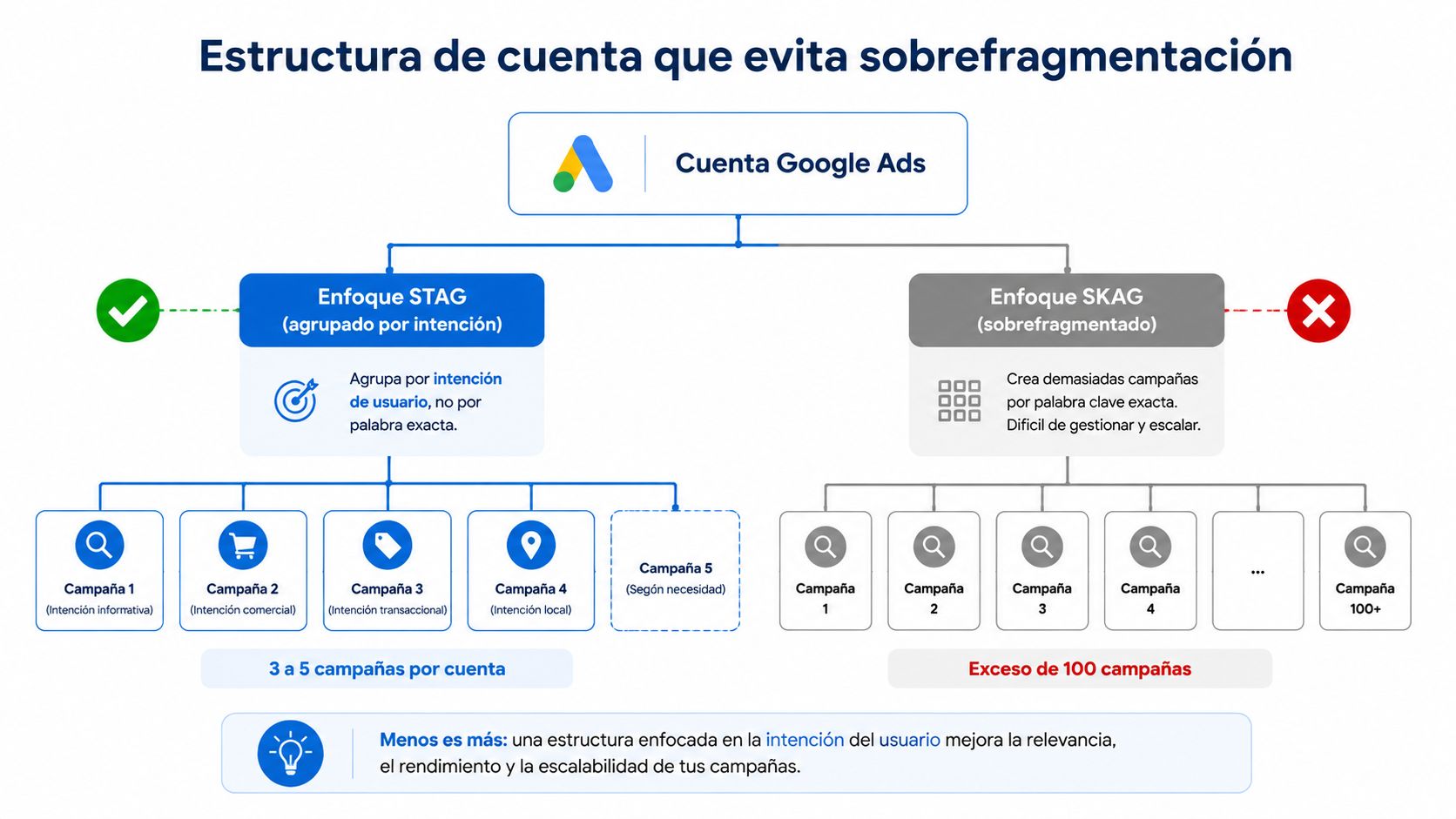Comparativa de estructuras de cuenta en Google Ads: enfoque STAG organizado por intención frente a SKAG sobrefragmentado.
