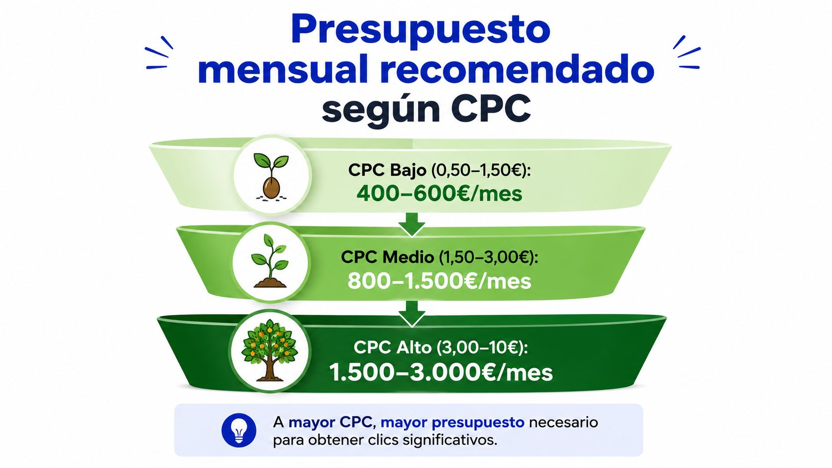 Infografía mostrando el presupuesto mensual recomendado para campañas de Google Ads basado en diferentes niveles de CPC.