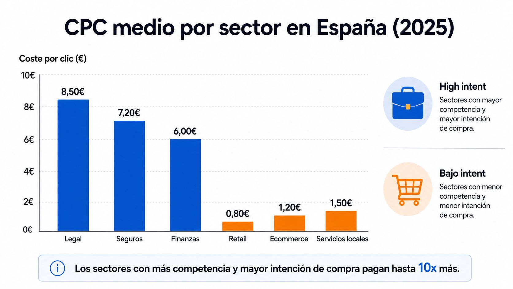 Gráfico de barras que muestra el costo medio por clic en diversos sectores empresariales españoles en 2025.