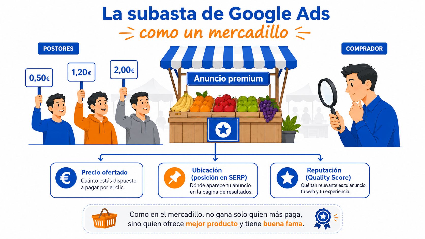 Infografía explicando cómo funciona la subasta de Google Ads mediante una analogía de un mercado