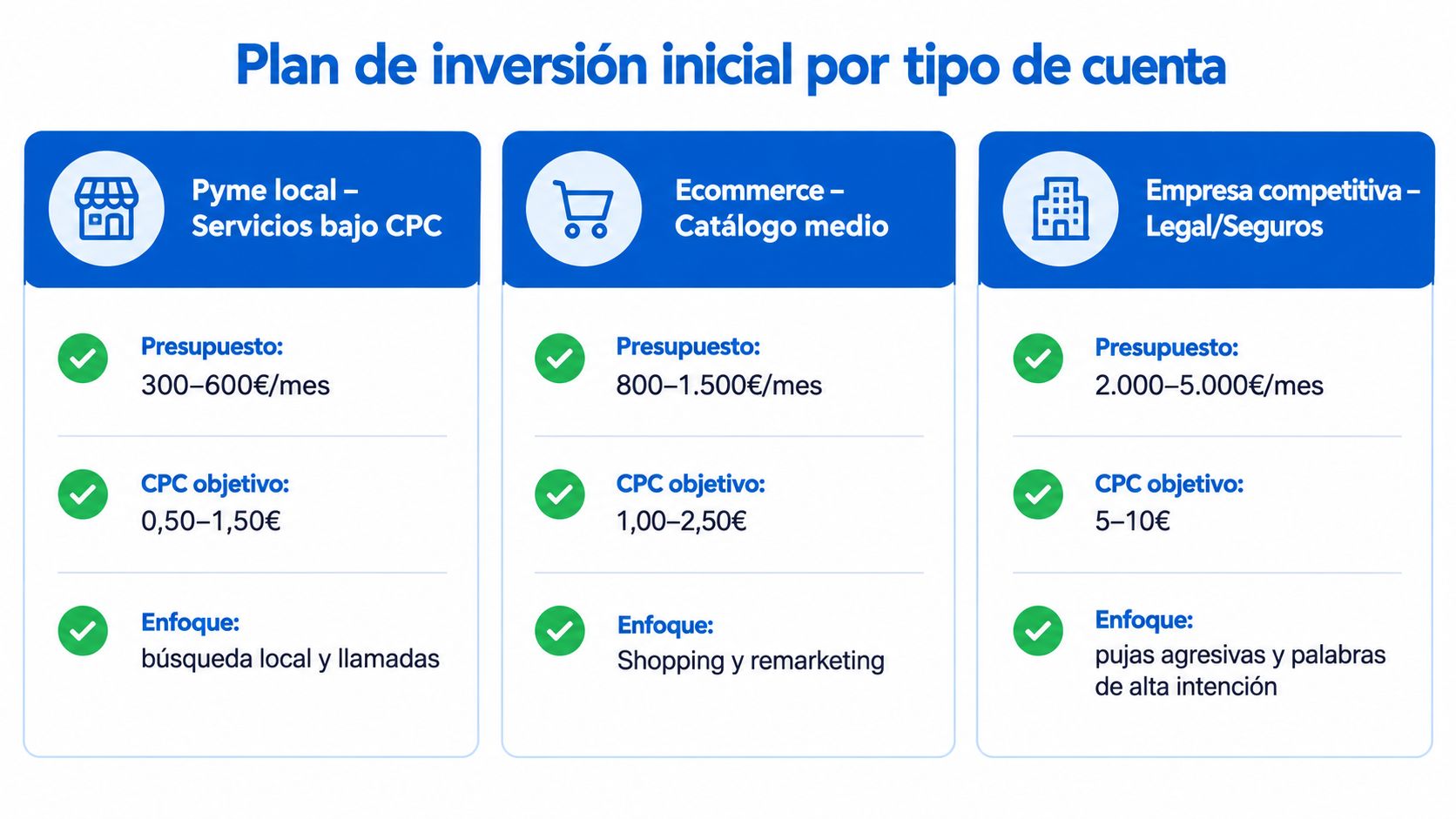 Tabla comparativa de planes de inversión inicial para publicidad en Google Ads según el tipo de empresa.