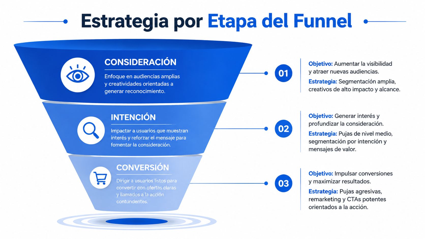 Diagrama de embudo de ventas que ilustra las estrategias de marketing digital para consideración, intención y conversión.