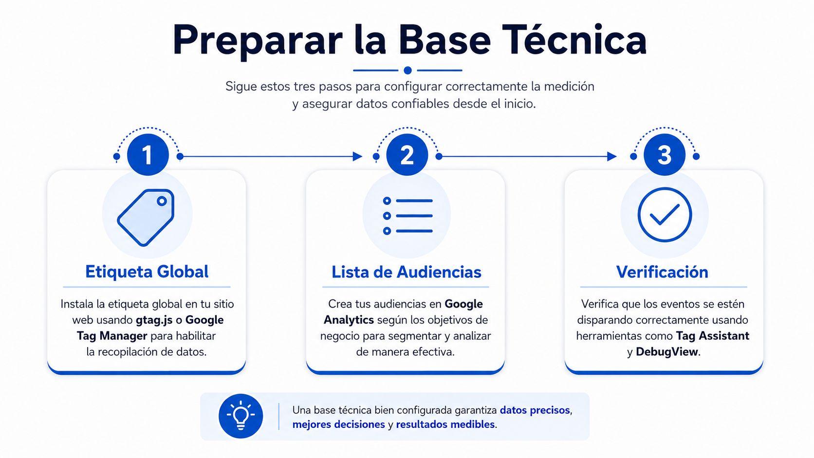 Infografía sobre cómo preparar la base técnica para Google Analytics con tres pasos esenciales de configuración.