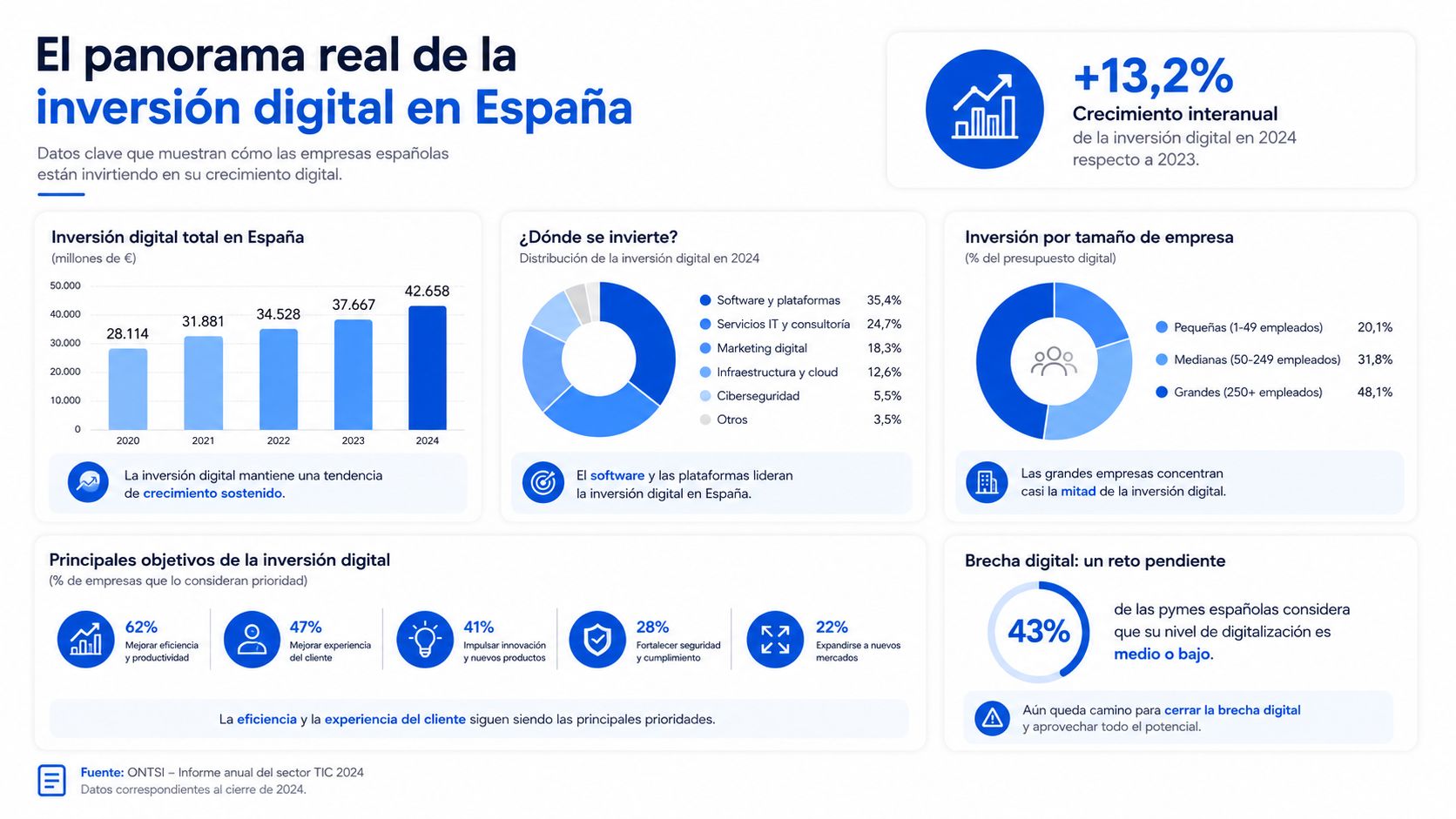 Infografía sobre la inversión digital en España, mostrando estadísticas de crecimiento, áreas de gasto y objetivos empresariales.