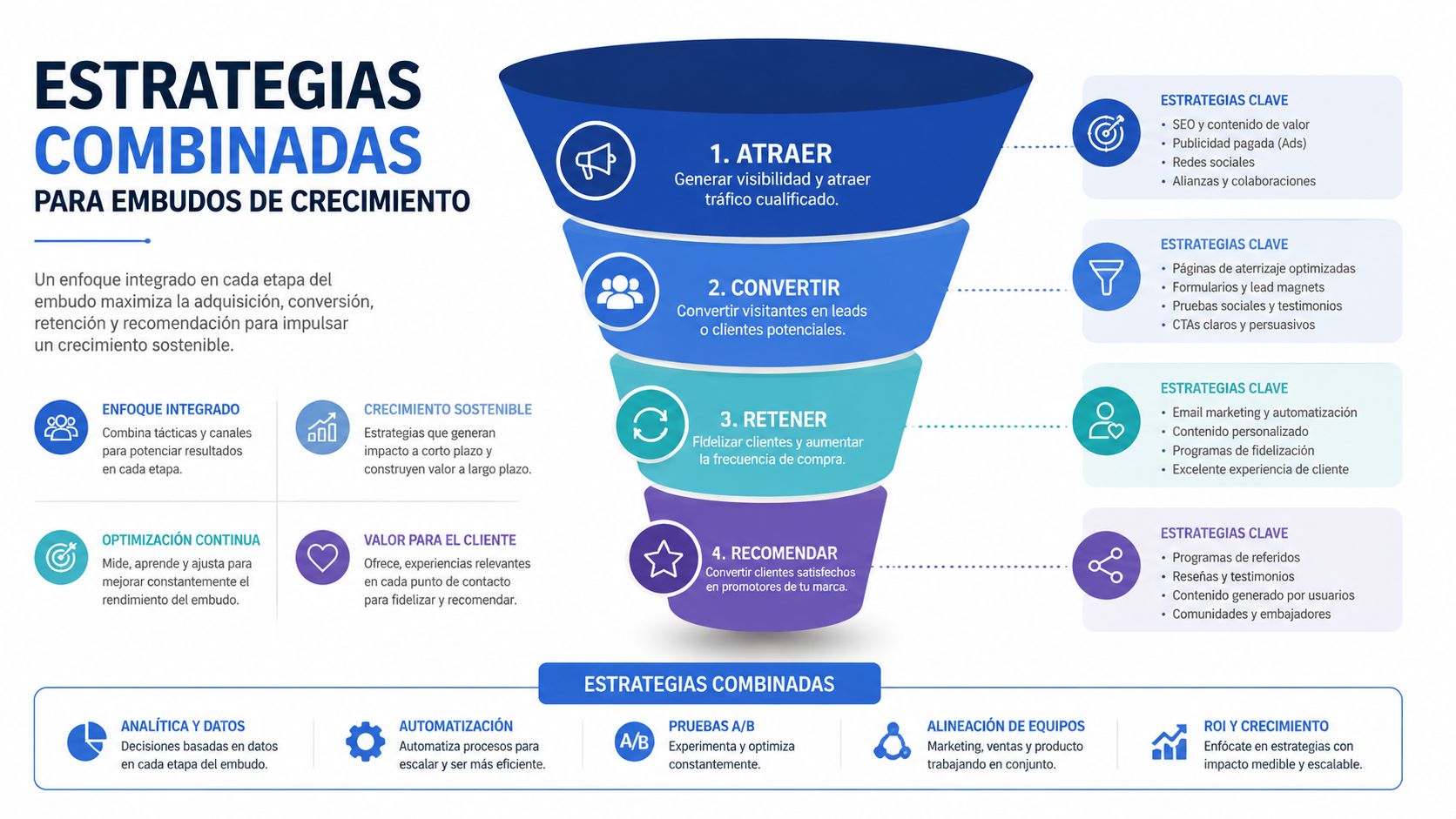 Un embudo de crecimiento visual con estrategias integradas para atraer, convertir, retener y recomendar clientes de forma efectiva.