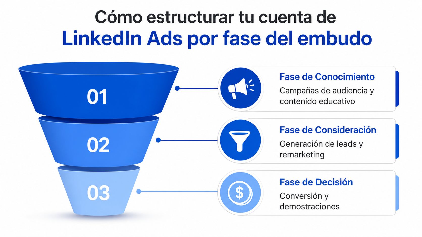 Diagrama de embudo dividido en tres fases para estructurar campañas de publicidad en LinkedIn de forma efectiva.