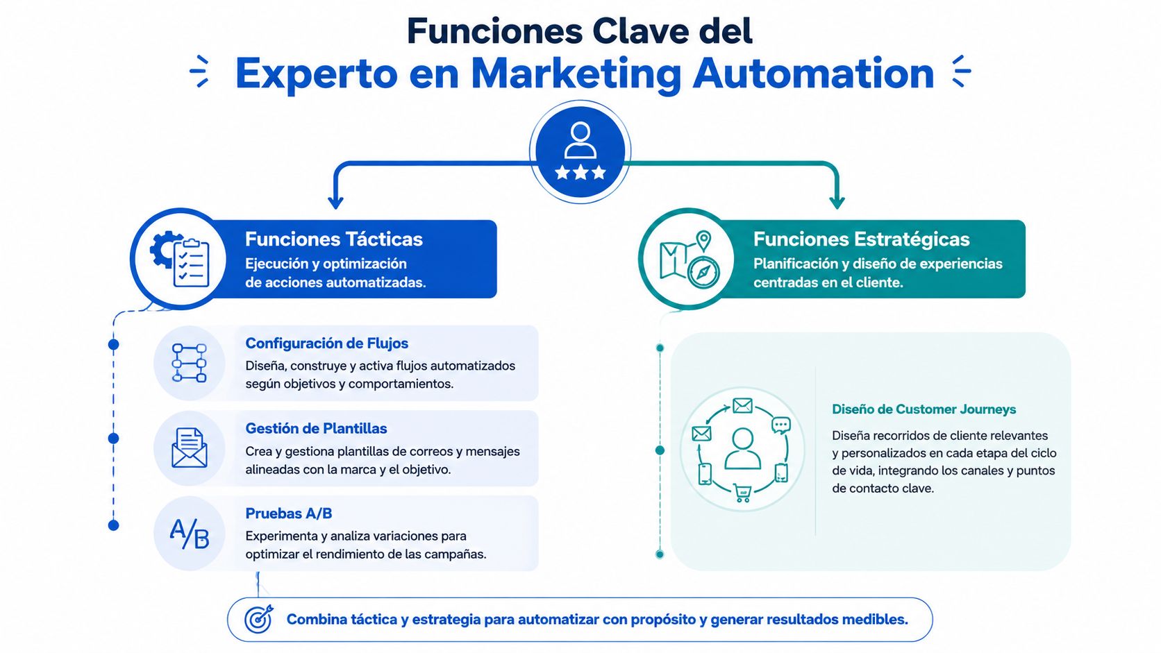 Infografía que muestra las funciones tácticas y estratégicas clave de un experto en Marketing Automation.