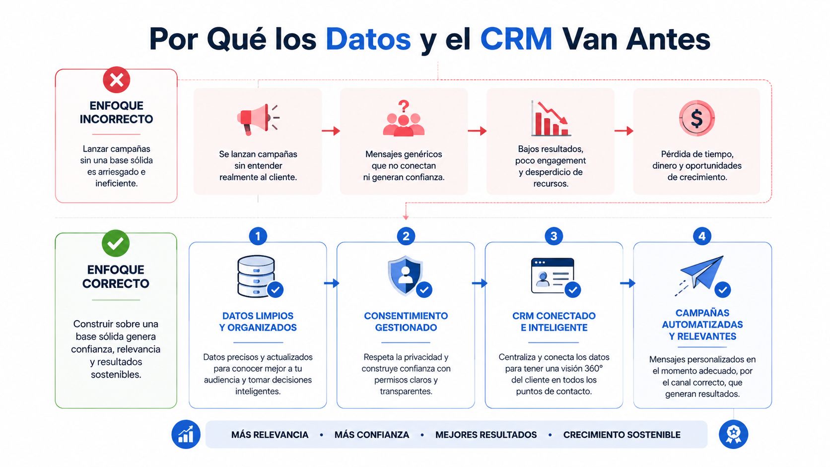 Infografía comparativa sobre la importancia de organizar los datos y el CRM antes de automatizar el marketing.