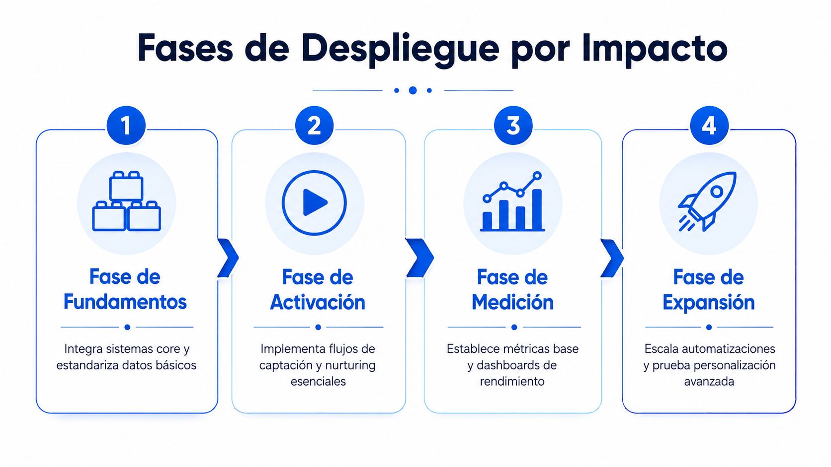 Diagrama de cuatro fases para el despliegue de estrategias de automatización de marketing y crecimiento empresarial.