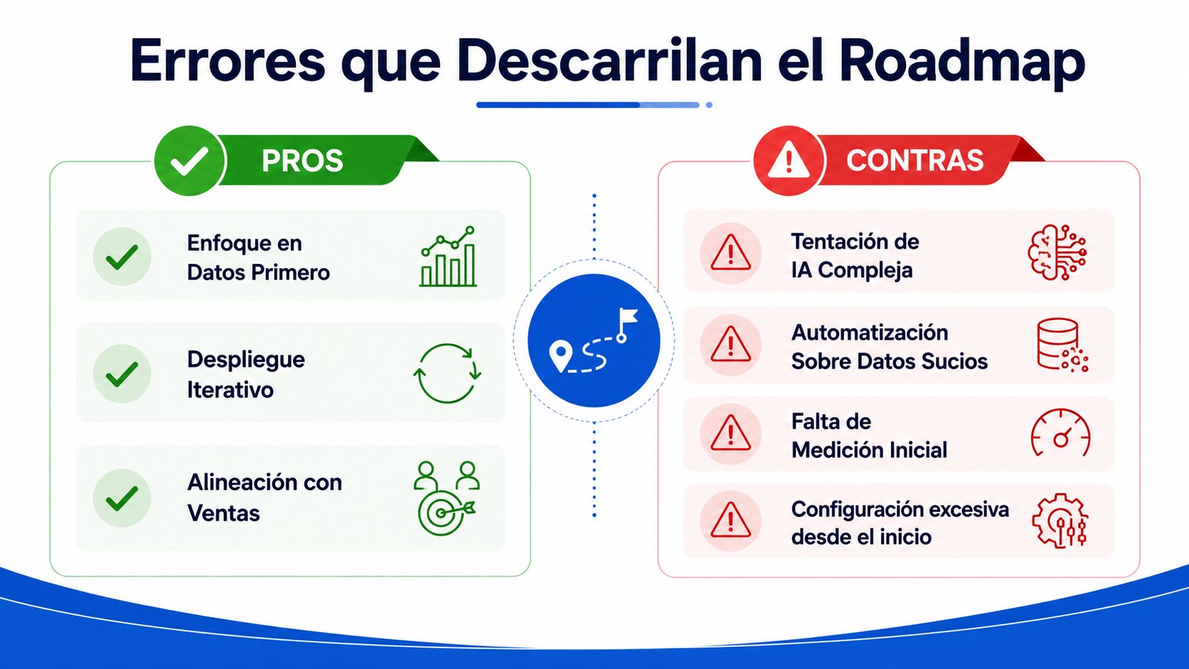 Una infografía comparando los pros y contras estratégicos que pueden afectar el éxito de un roadmap empresarial.