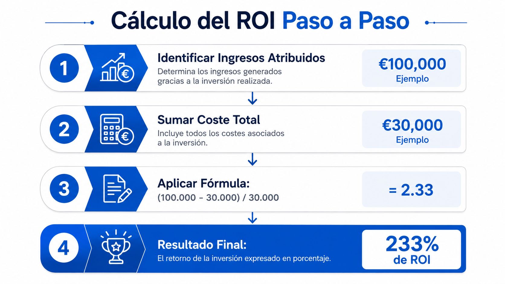 Infografía paso a paso que explica cómo calcular el retorno de la inversión ROI con un ejemplo.