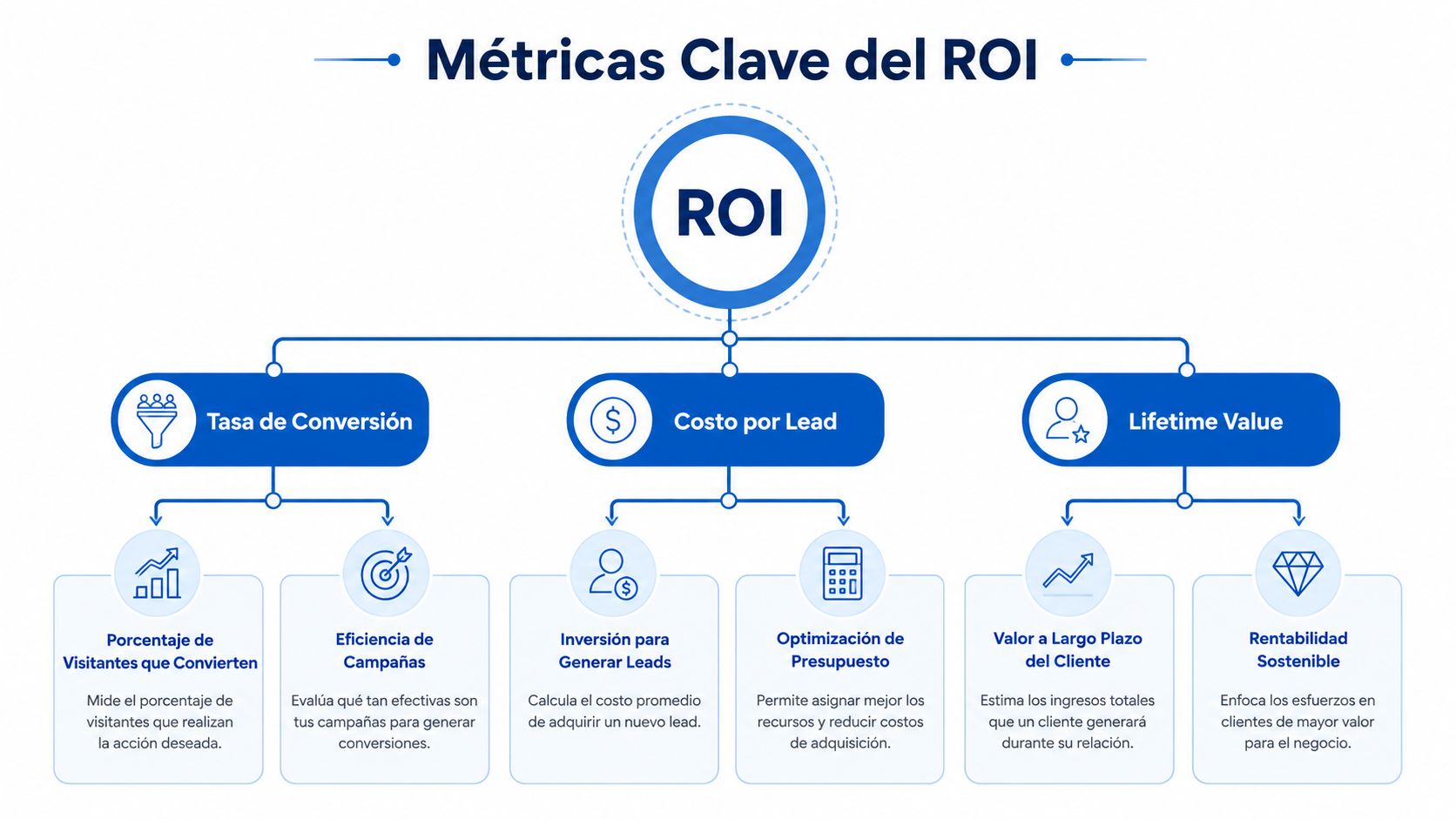 Diagrama que muestra las tres métricas clave del ROI en marketing: tasa de conversión, costo por lead y lifetime value.