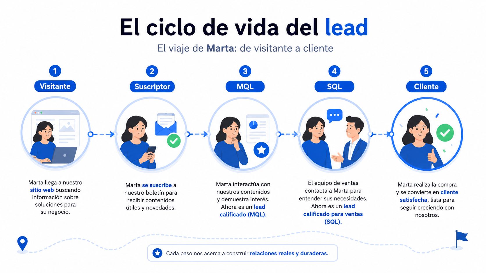 Infografía que muestra el ciclo de vida del lead: desde visitante hasta cliente satisfecho en cinco pasos.