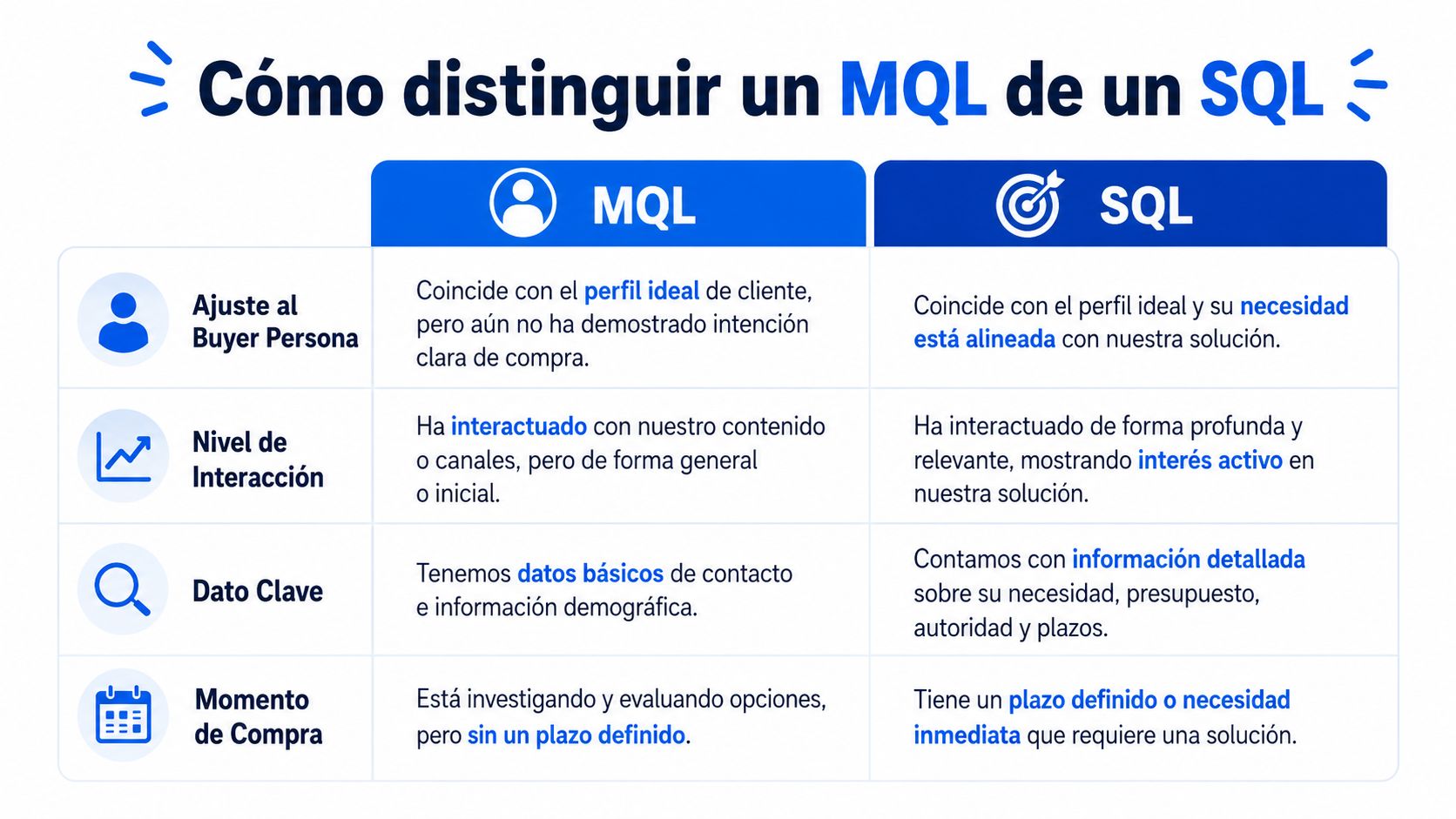 Tabla comparativa en español que explica las diferencias fundamentales entre un MQL y un SQL en marketing.