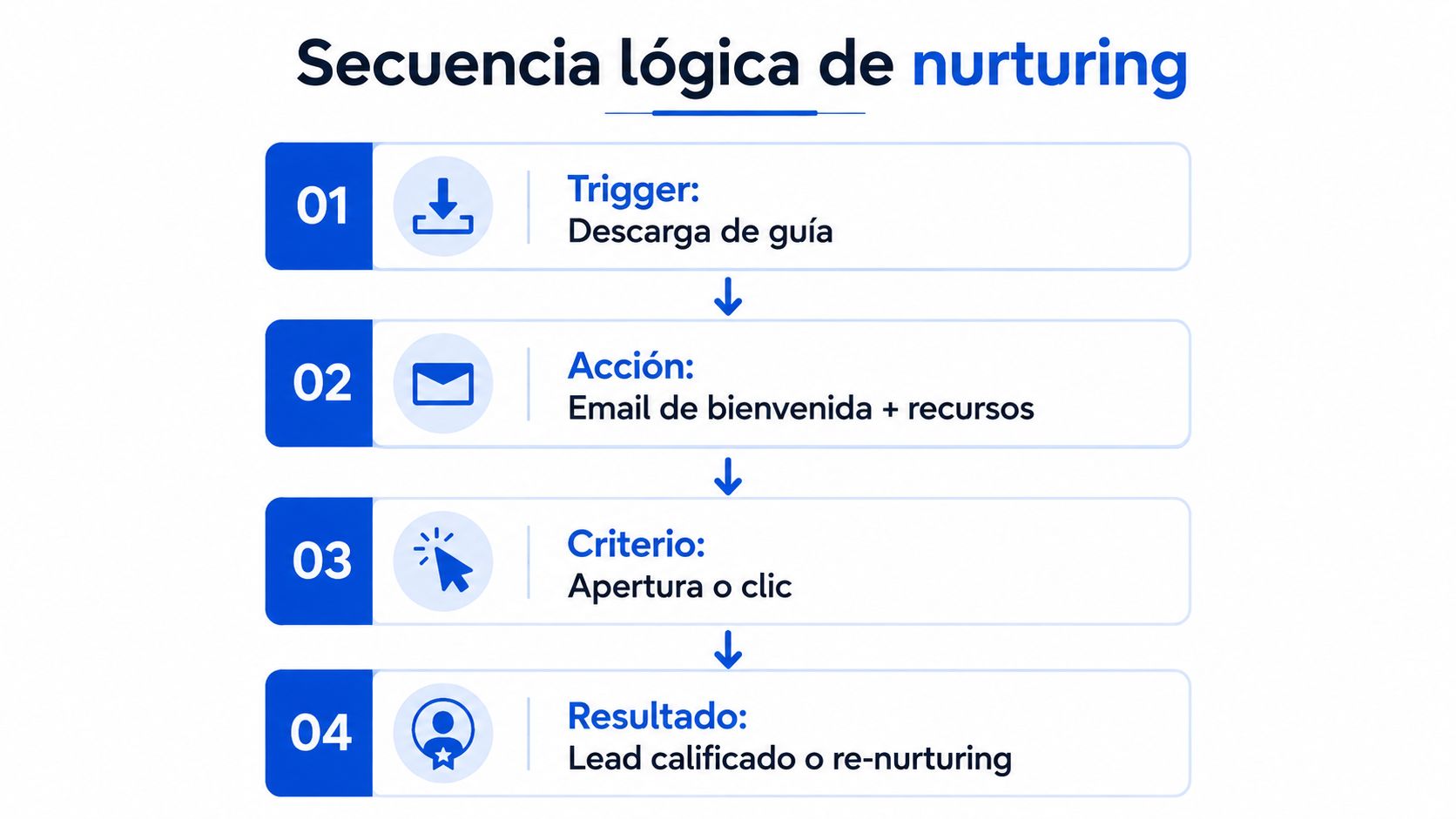 Diagrama de flujo que muestra la secuencia lógica del proceso de nurturing para la captación de leads.