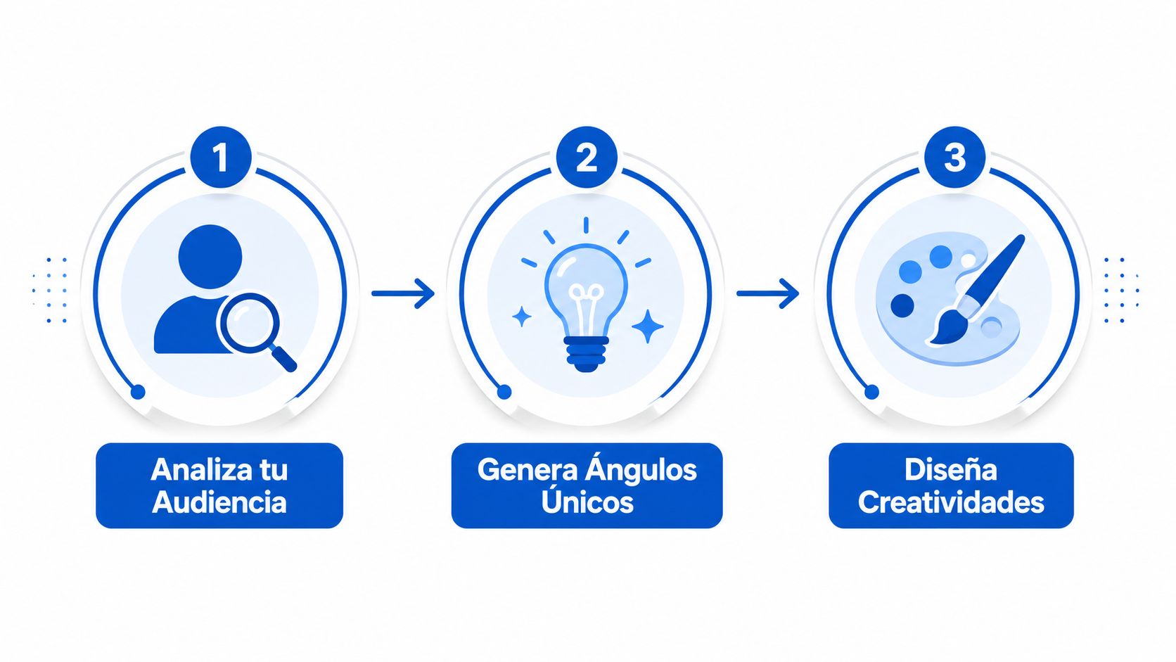 Infografía de tres pasos sobre estrategia de publicidad en Meta, desde el análisis hasta el diseño.