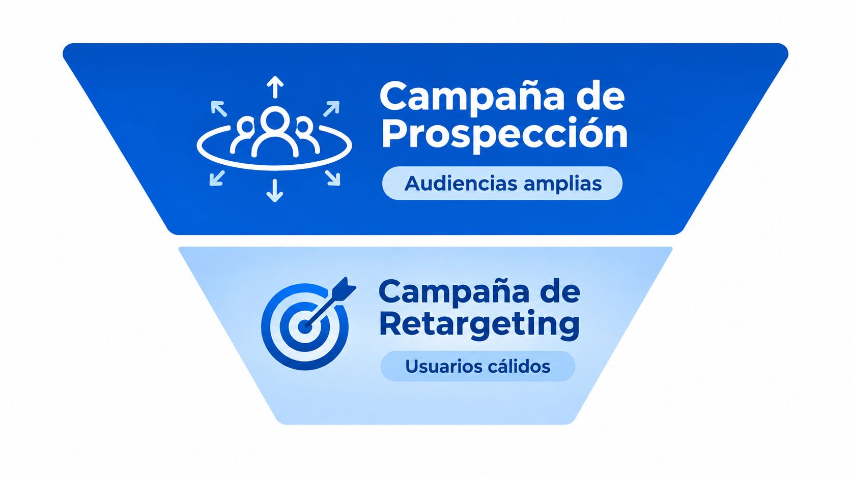 Embudo de marketing que muestra la fase de prospección con audiencias amplias y la fase de retargeting con usuarios cálidos.