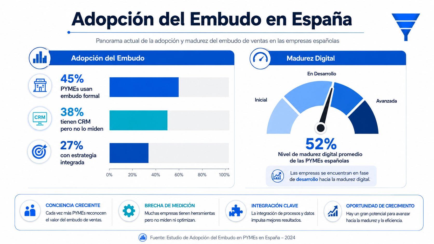 Infografía sobre la adopción de embudos de venta y madurez digital en PYMEs españolas durante 2024.