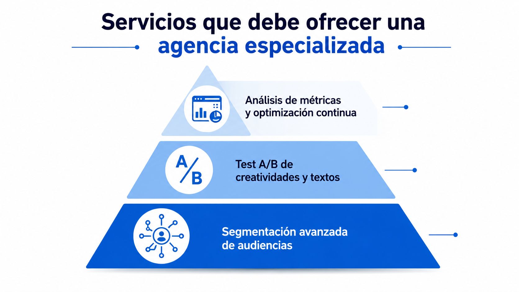 Una pirámide que ilustra los servicios esenciales de una agencia especializada en publicidad digital y marketing.