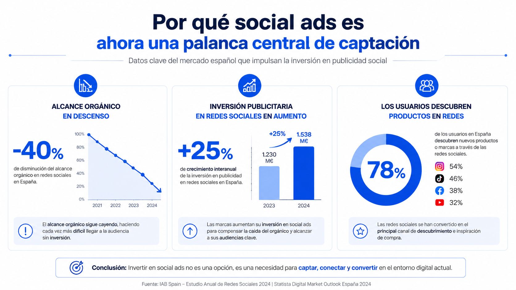Infografía sobre la importancia de la inversión en publicidad social para el mercado español en 2024.