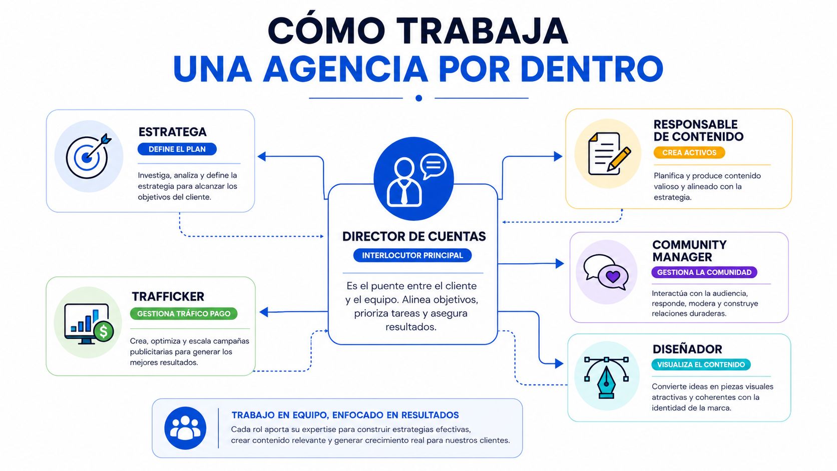 Diagrama que explica la estructura y roles de trabajo internos en una agencia de marketing digital.