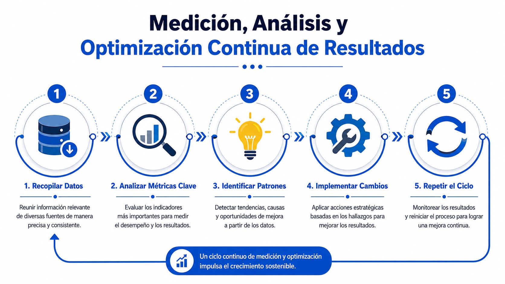 Diagrama de cinco pasos sobre el proceso de medición, análisis y optimización continua de resultados estratégicos.