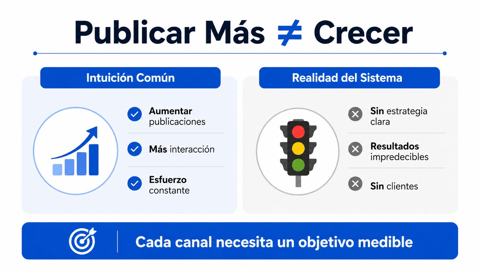 Infografía que explica por qué publicar más contenido en redes sociales no garantiza automáticamente el crecimiento comercial.