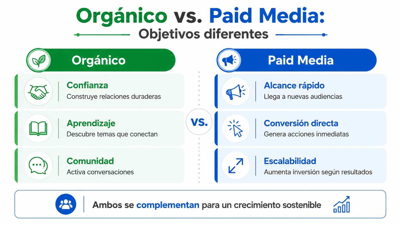 Comparativa visual entre marketing orgánico y medios pagados, destacando cómo se complementan para lograr crecimiento sostenible.