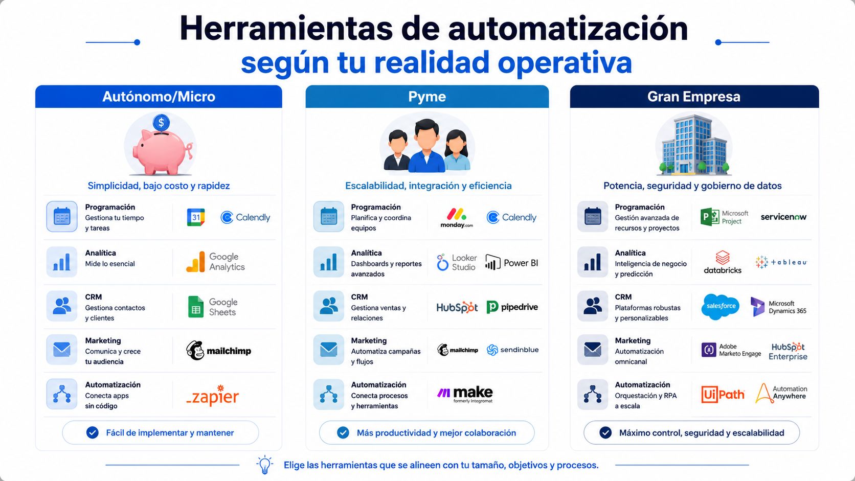 Tabla comparativa de herramientas de automatización para autónomos, pymes y grandes empresas según necesidades operativas.
