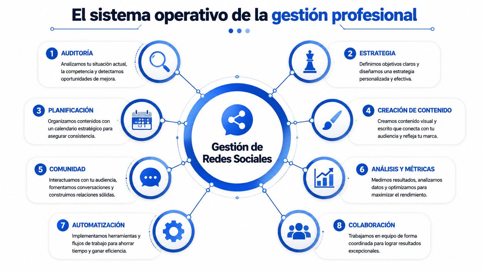 Diagrama del sistema operativo de gestión profesional para redes sociales detallando ocho etapas clave de trabajo.