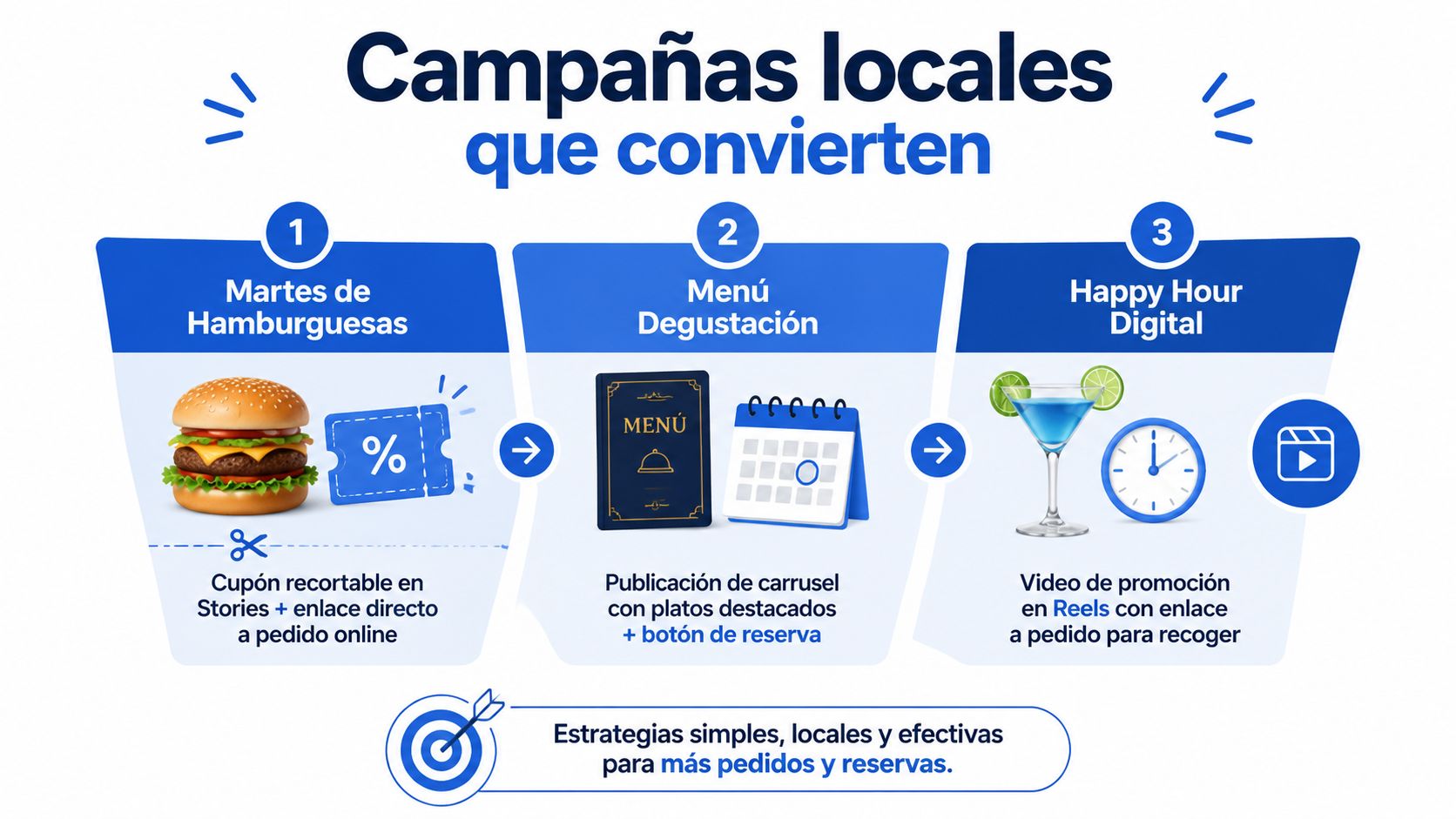 Infografía sobre tres campañas de marketing digital para restaurantes enfocadas en hamburguesas, menús y happy hours.