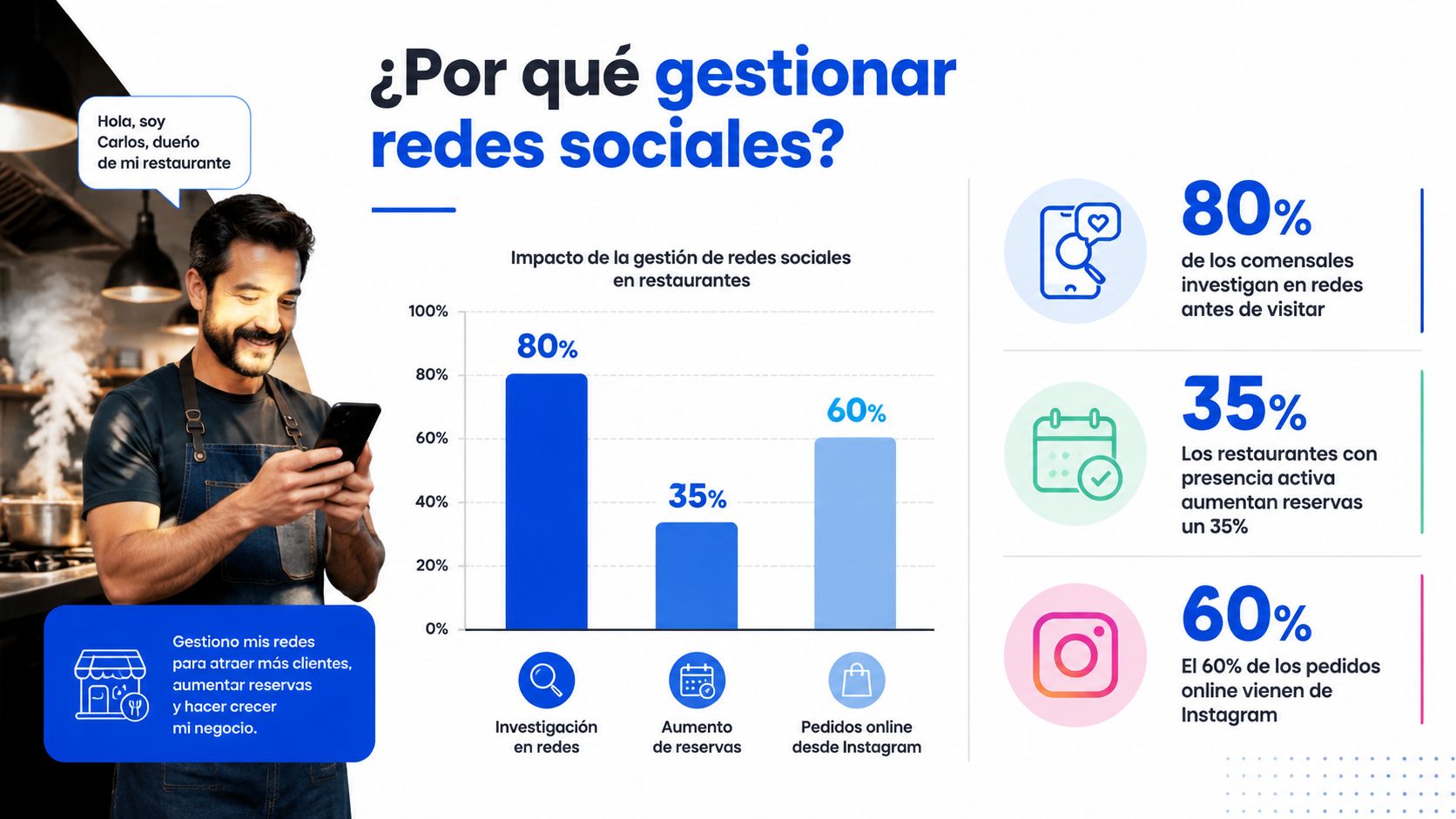 Gráfico que explica los beneficios de la gestión de redes sociales para restaurantes y atraer clientes.