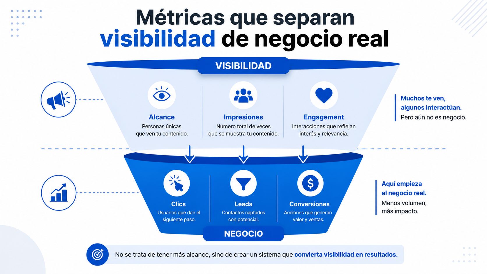 Infografía que compara métricas de visibilidad frente a métricas de negocio para gestionar redes sociales de manera efectiva.