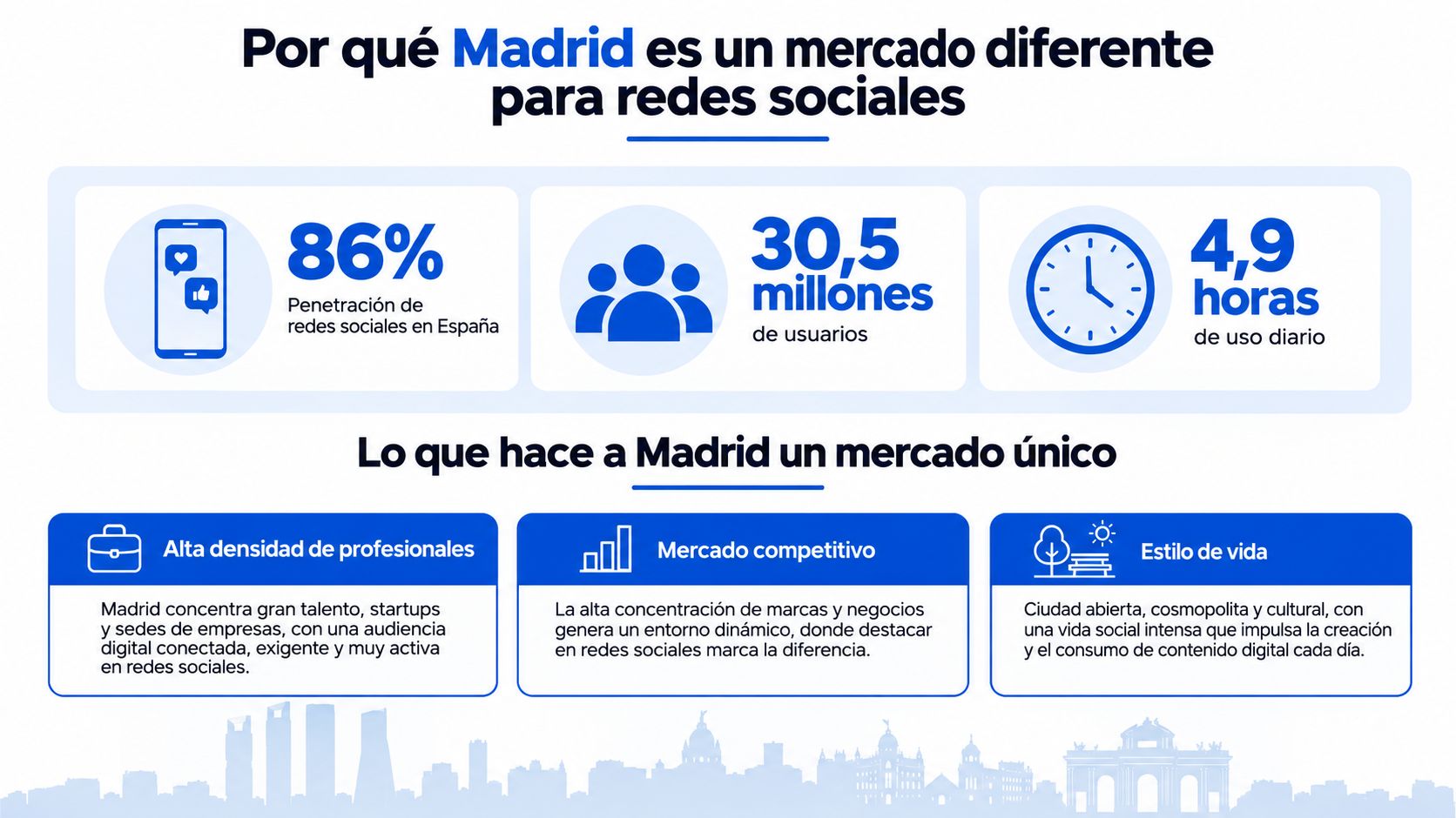Infografía sobre por qué Madrid es un mercado estratégico y único para la gestión de redes sociales.