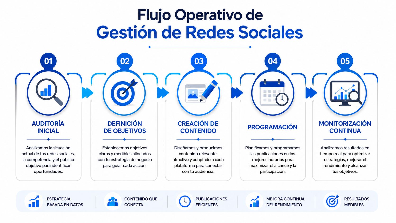 Diagrama del flujo operativo de gestión de redes sociales que muestra cinco pasos clave para optimizar estrategias digitales.