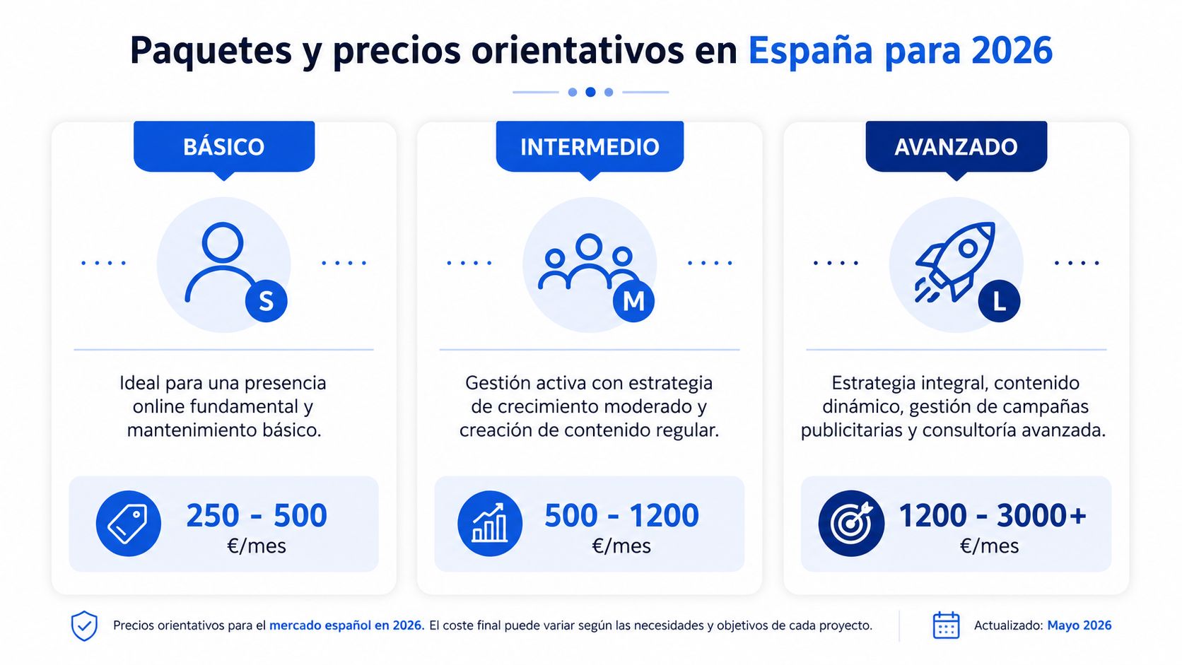 Tabla comparativa de precios orientativos para planes de gestión de redes sociales en España durante 2026.