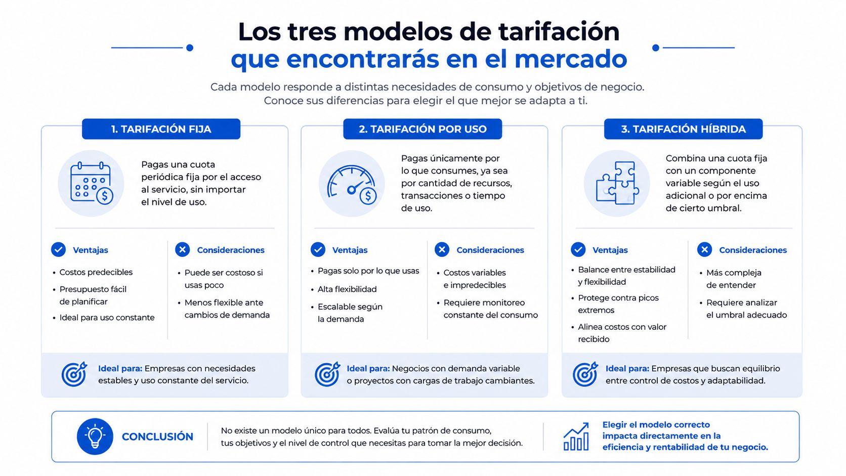 Infografía comparativa que detalla tres modelos de tarificación: fija, por uso e híbrida, con sus ventajas y consideraciones.