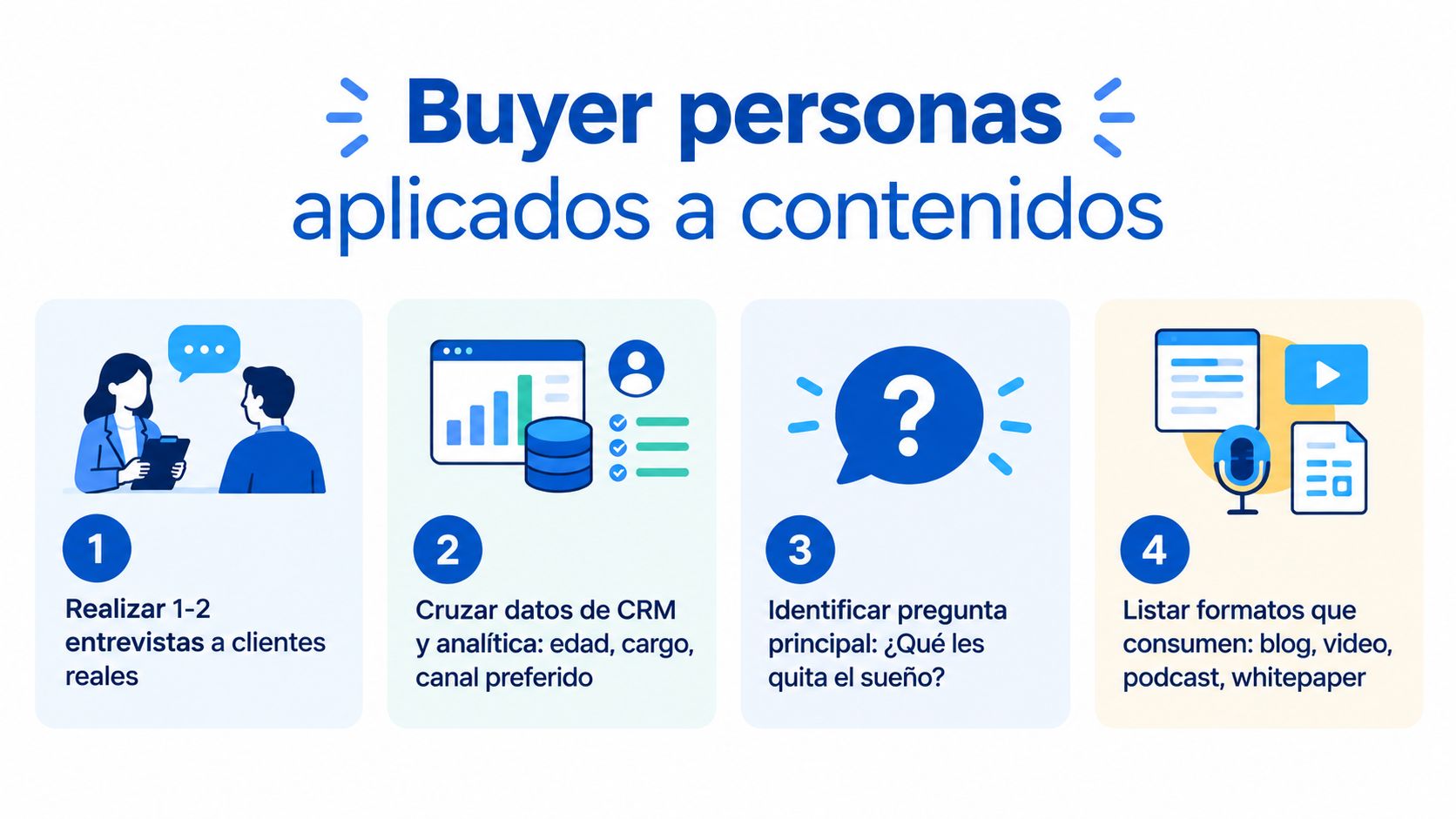 Gráfico mostrando los cuatro pasos esenciales para crear buyer personas aplicados a una estrategia de contenidos digitales.