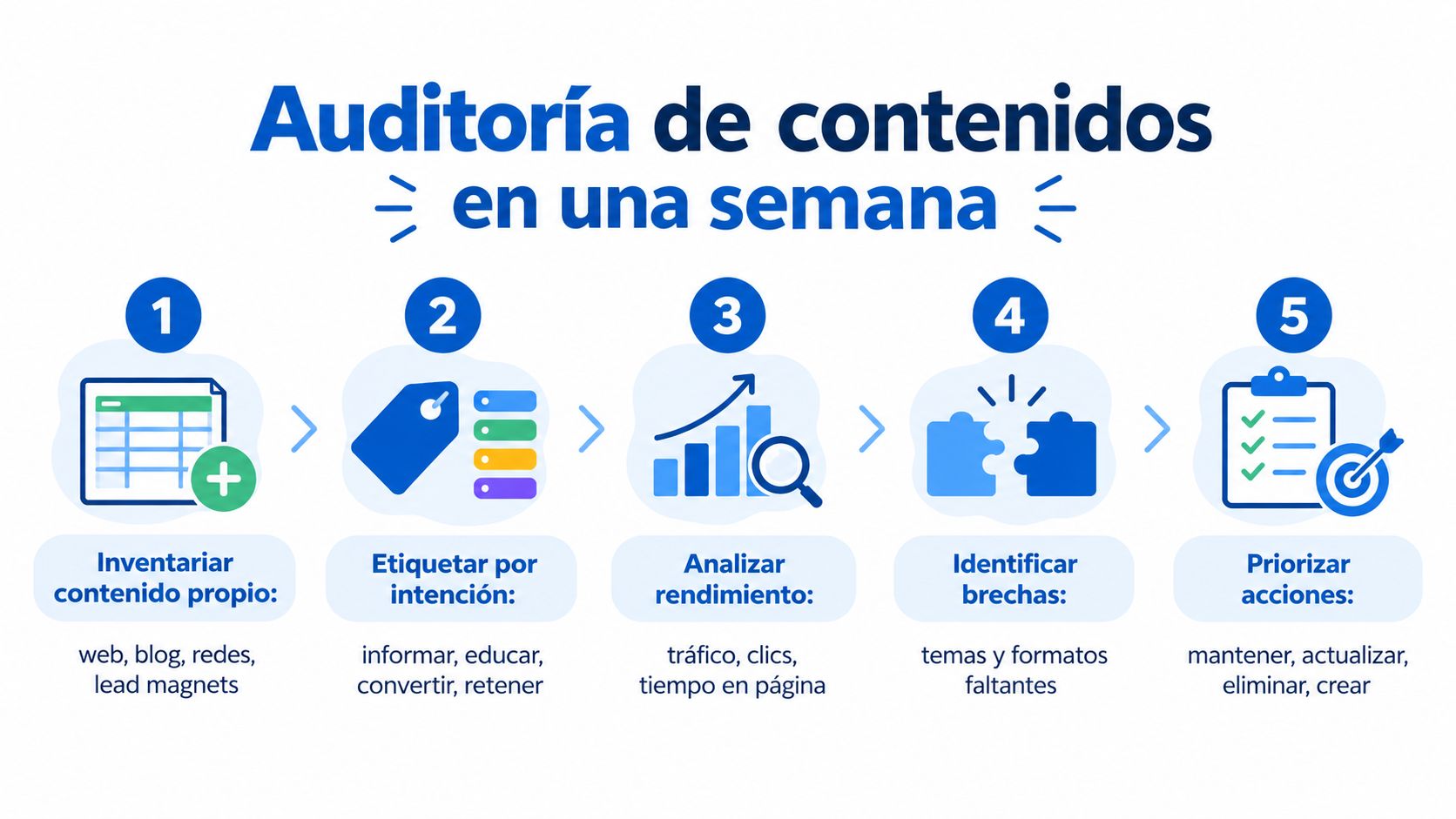 Infografía de cinco pasos para realizar una auditoría de contenidos efectiva en solo una semana de trabajo.