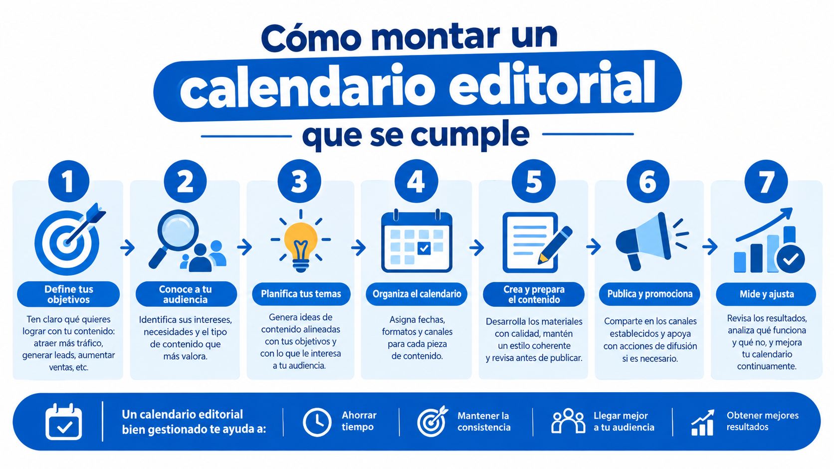 Infografía paso a paso sobre cómo crear y gestionar un calendario editorial de contenidos eficaz para marketing.